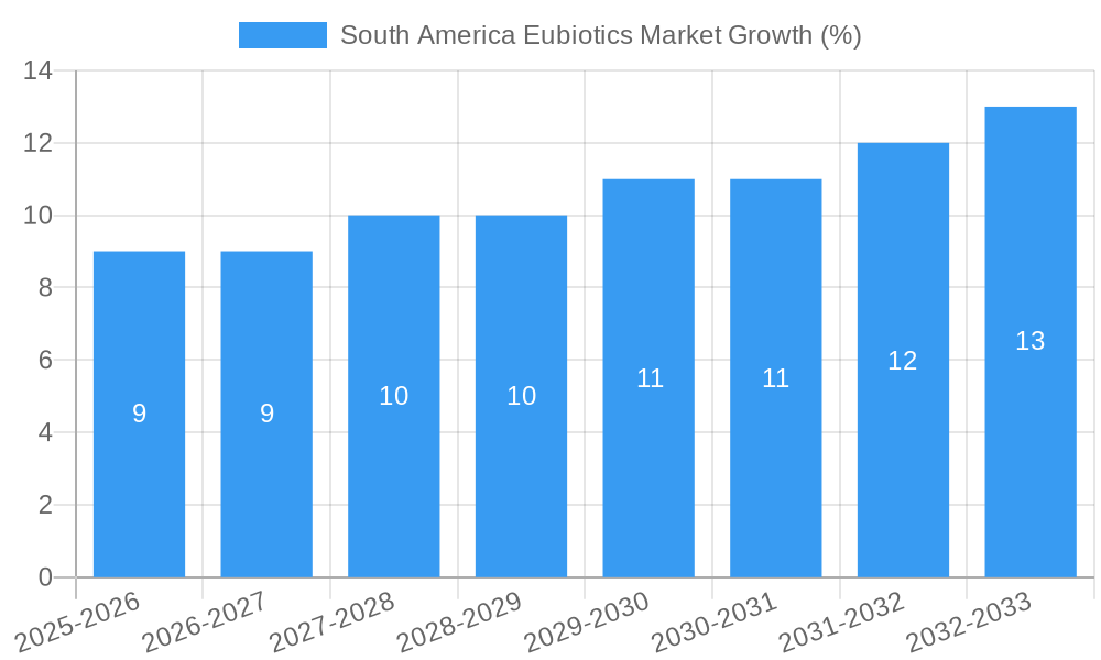South America Eubiotics Market Growth