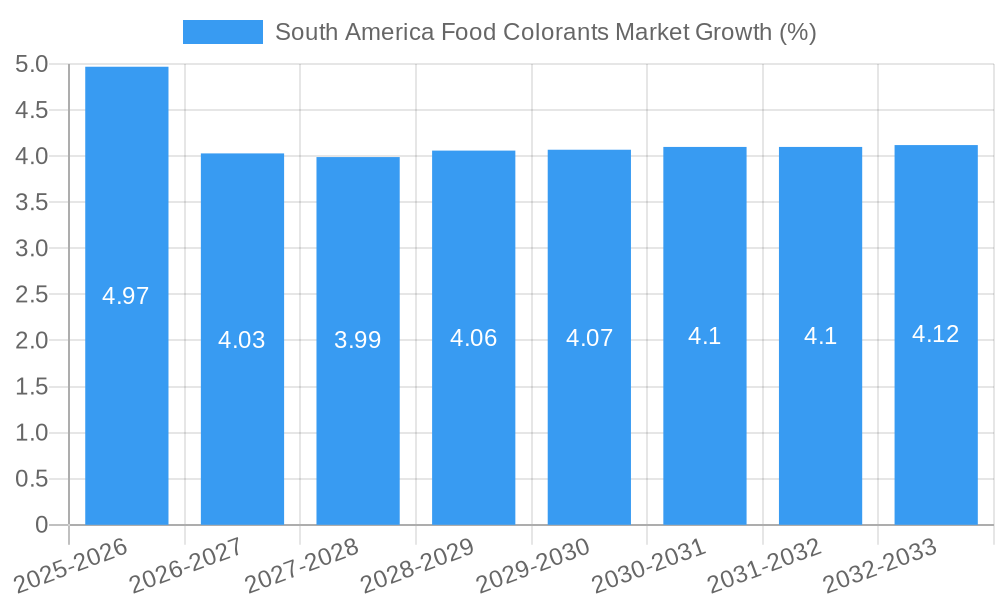 South America Food Colorants Market Growth