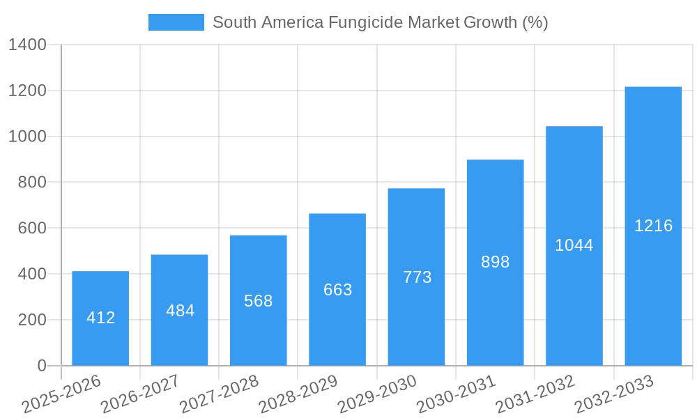 South America Fungicide Market Growth