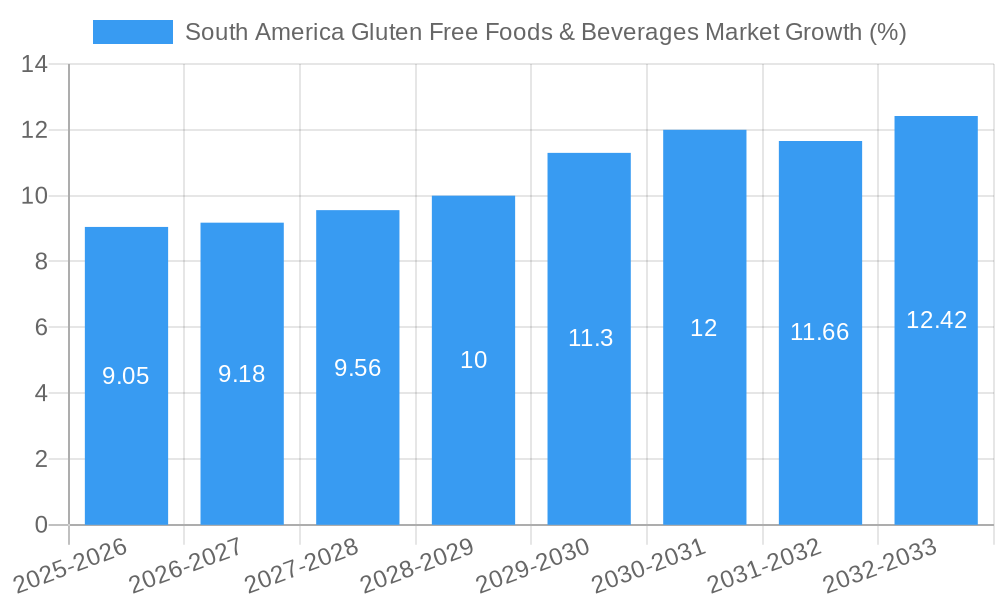 South America Gluten Free Foods & Beverages Market Growth