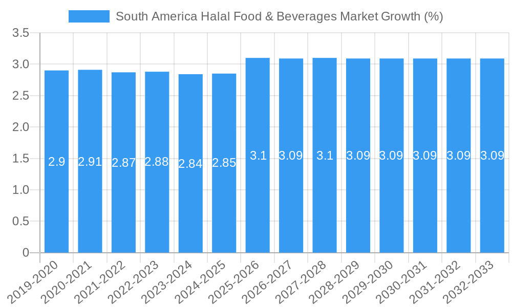 South America Halal Food & Beverages Market Growth