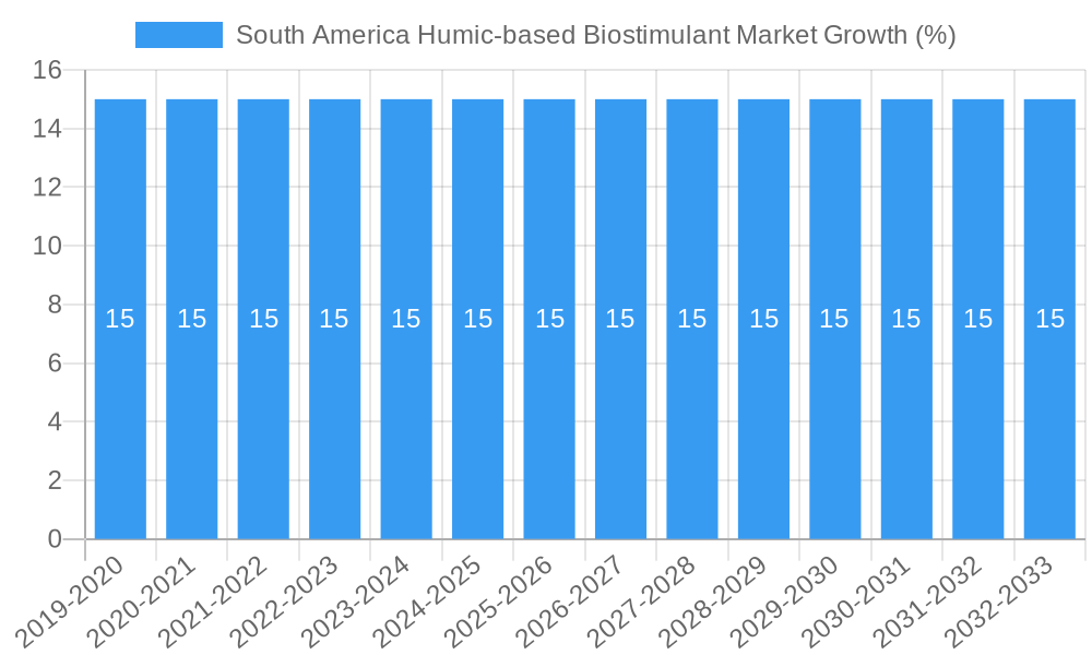 South America Humic-based Biostimulant Market Growth