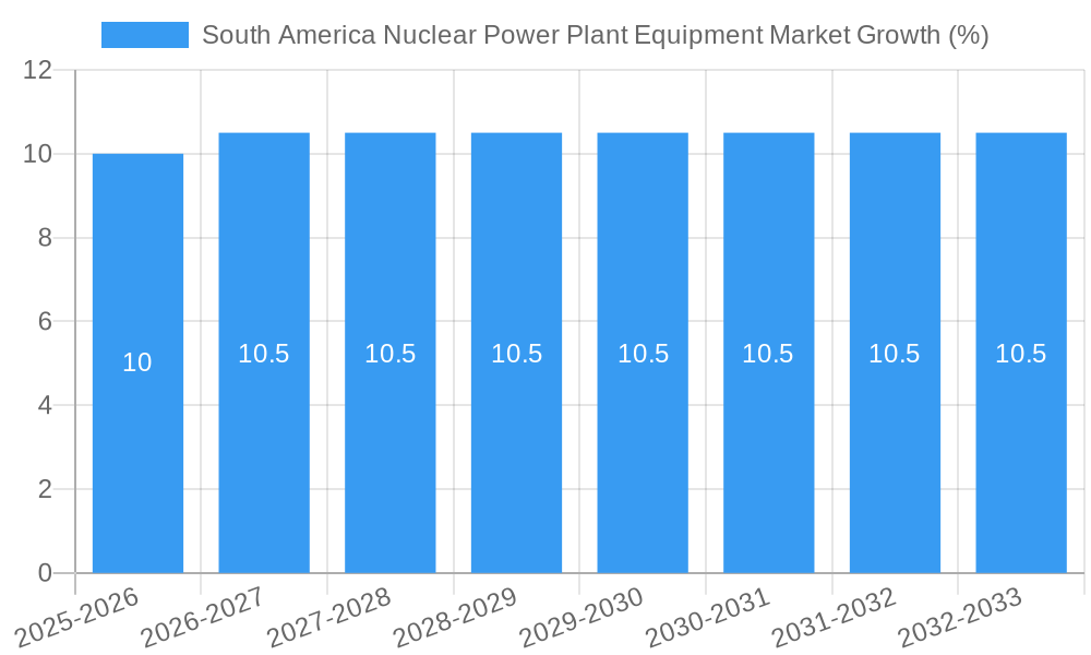 South America Nuclear Power Plant Equipment Market Growth