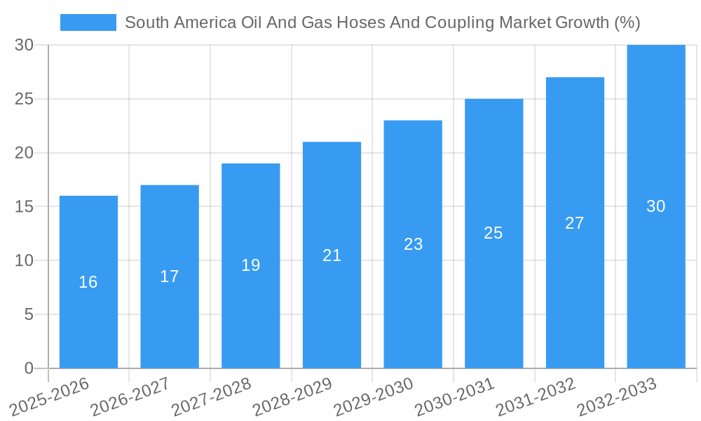 South America Oil And Gas Hoses And Coupling Market Growth