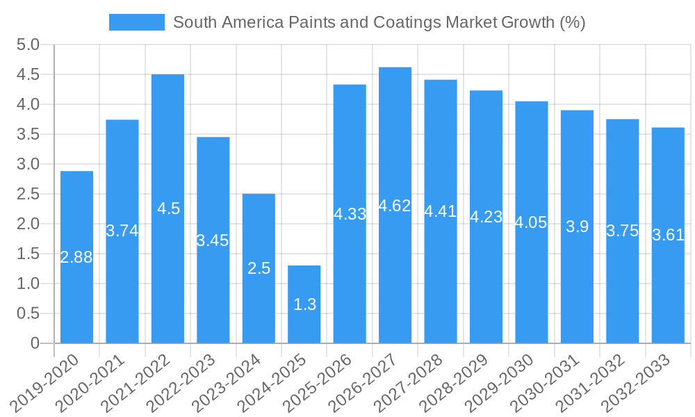 South America Paints and Coatings Market Growth