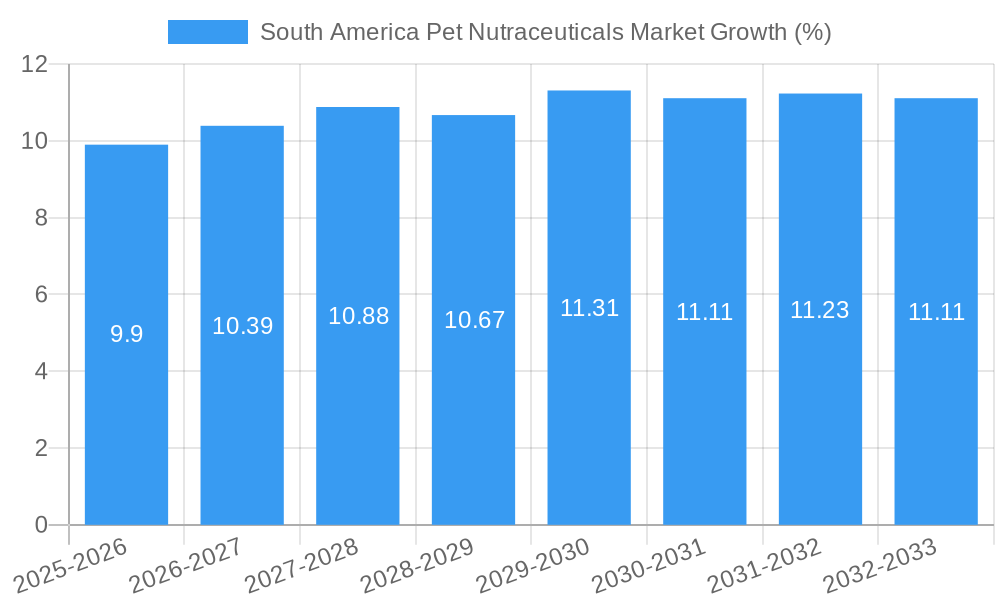 South America Pet Nutraceuticals Market Growth