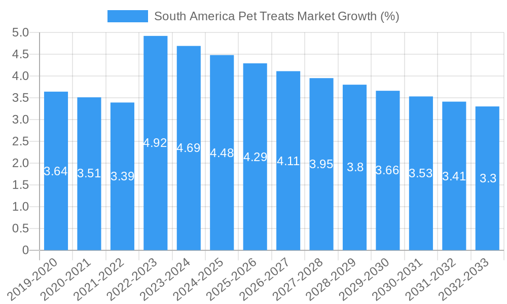 South America Pet Treats Market Growth