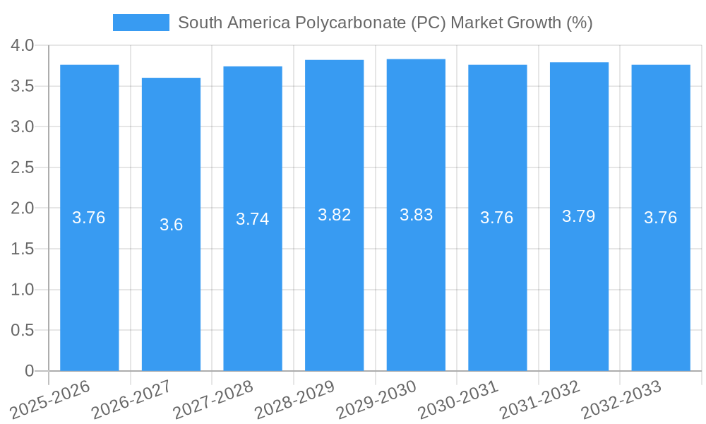 South America Polycarbonate (PC) Market Growth