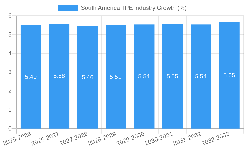 South America TPE Industry Growth
