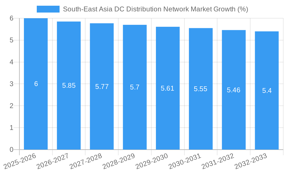 South-East Asia DC Distribution Network Market Growth