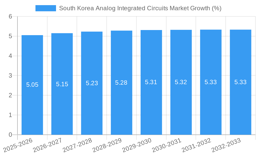 South Korea Analog Integrated Circuits Market Growth