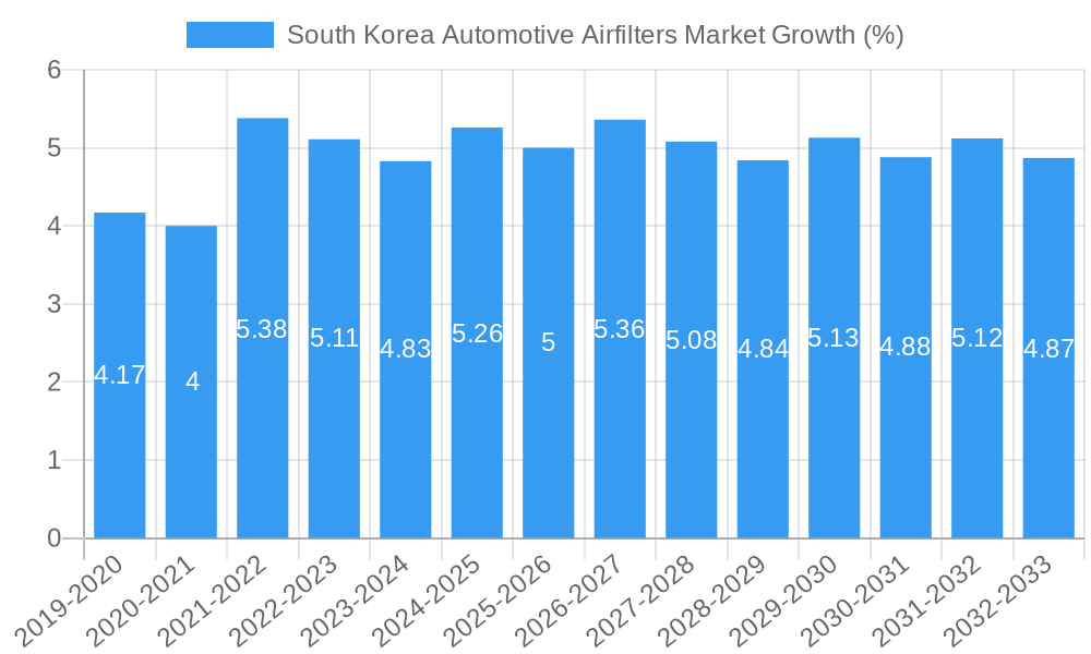 South Korea Automotive Airfilters Market Growth