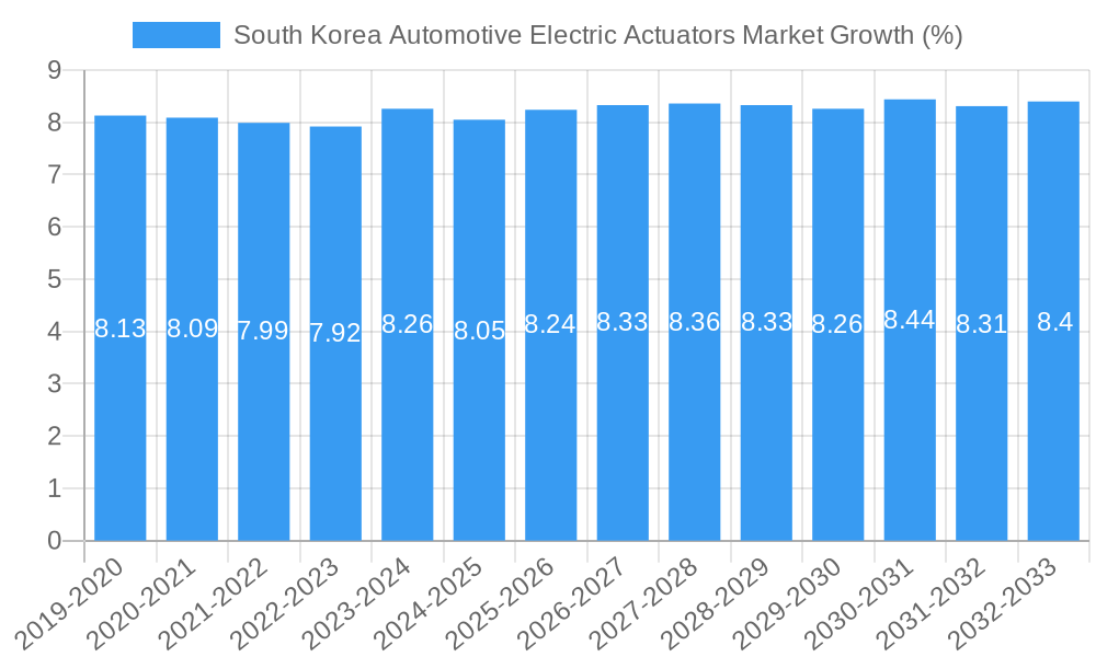 South Korea Automotive Electric Actuators Market Growth