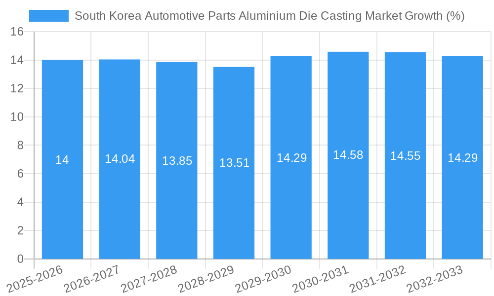 South Korea Automotive Parts Aluminium Die Casting Market Growth