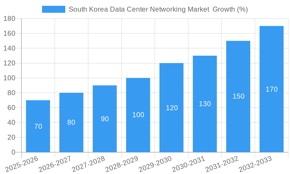 South Korea Data Center Networking Market Growth