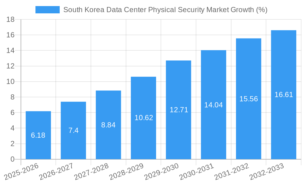 South Korea Data Center Physical Security Market Growth