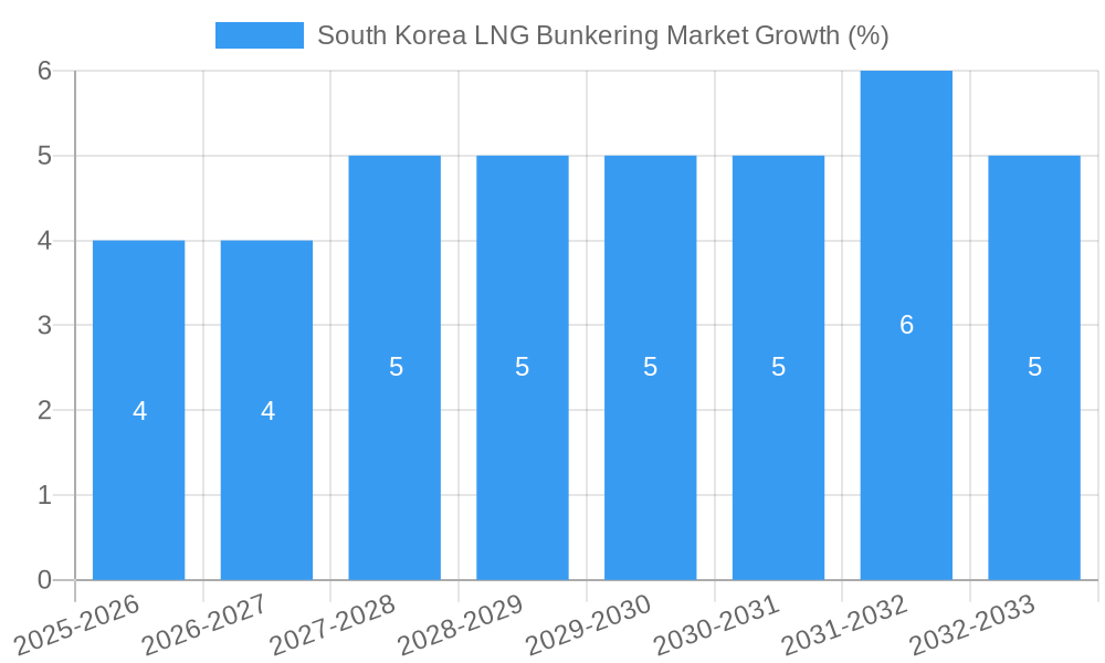 South Korea LNG Bunkering Market Growth