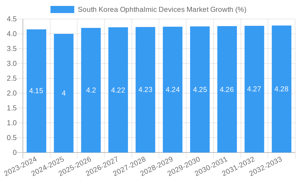 South Korea Ophthalmic Devices Market Growth