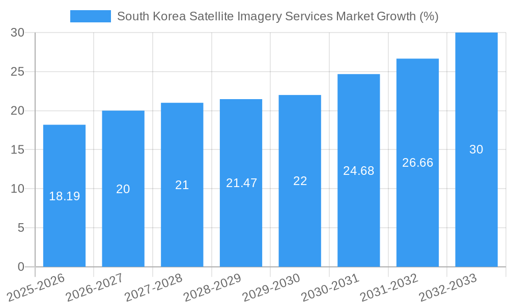 South Korea Satellite Imagery Services Market Growth
