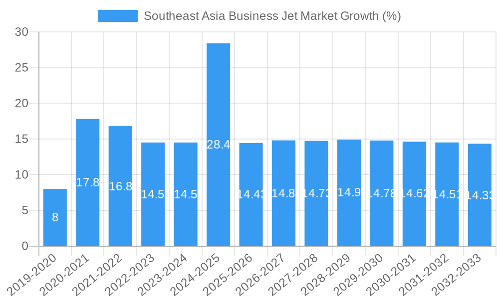 Southeast Asia Business Jet Market Growth