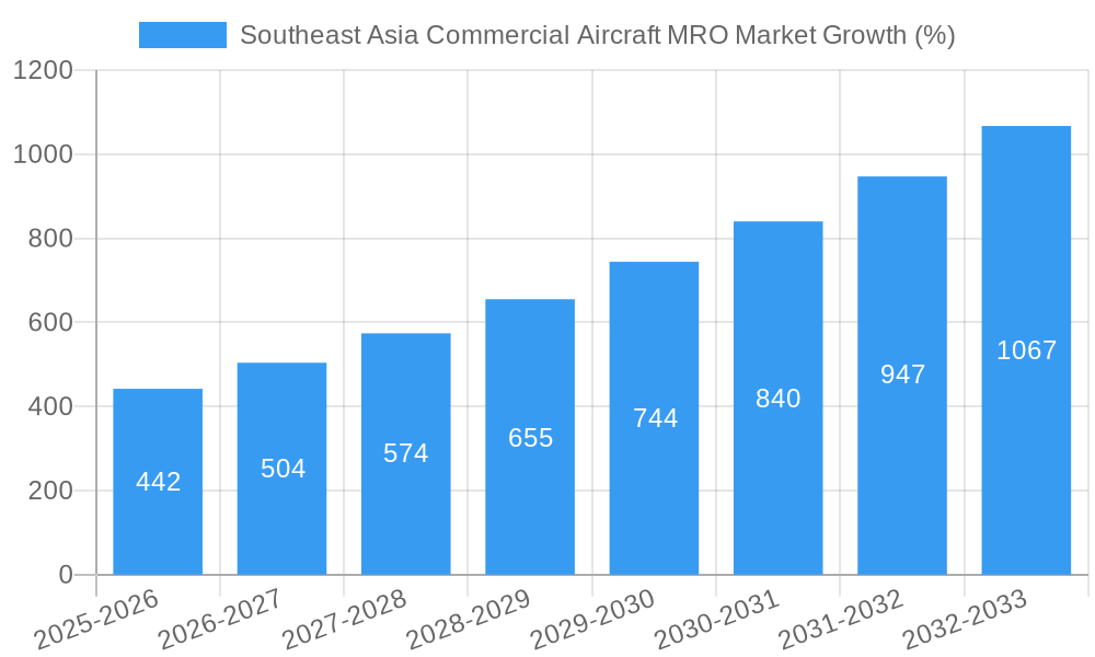 Southeast Asia Commercial Aircraft MRO Market Growth