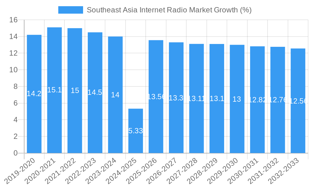 Southeast Asia Internet Radio Market Growth