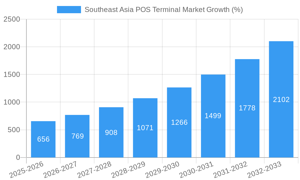 Southeast Asia POS Terminal Market Growth