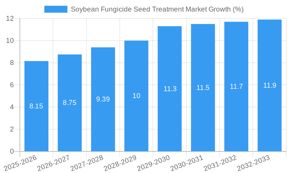 Soybean Fungicide Seed Treatment Market Growth