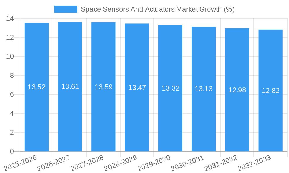 Space Sensors And Actuators Market Growth