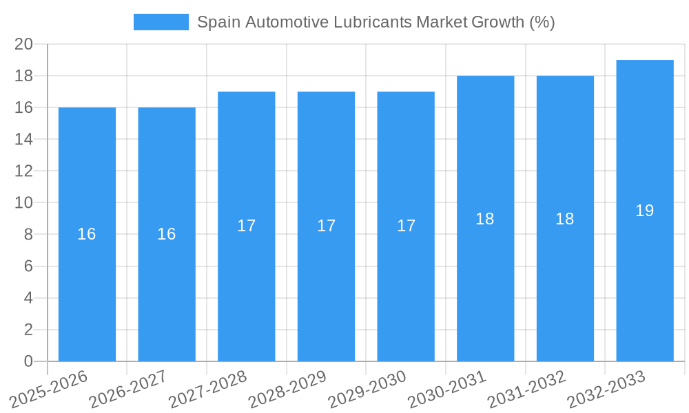 Spain Automotive Lubricants Market Growth