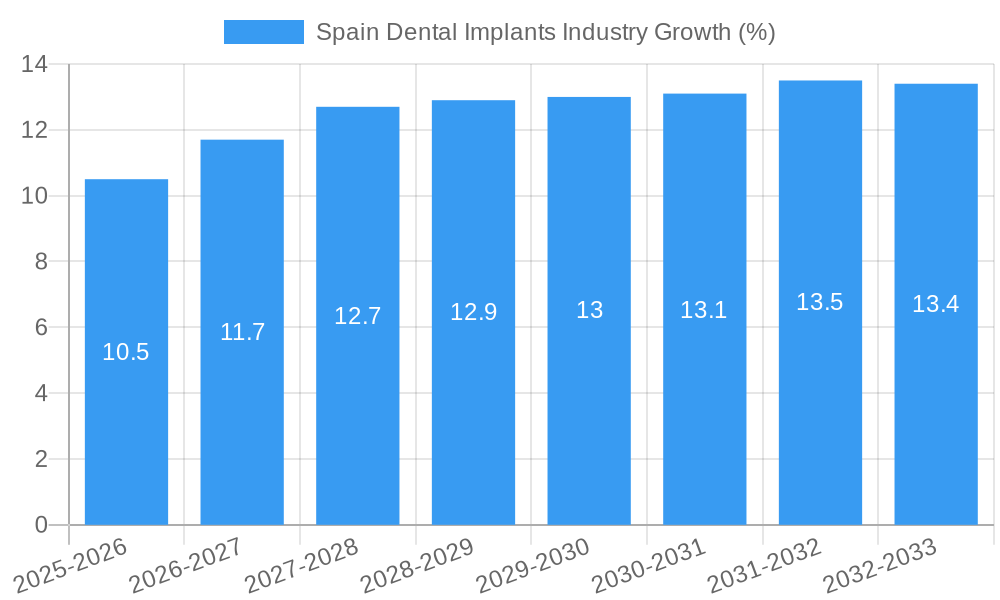 Spain Dental Implants Industry Growth