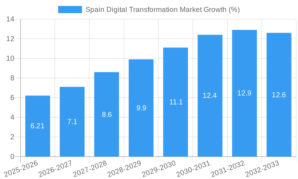 Spain Digital Transformation Market Growth