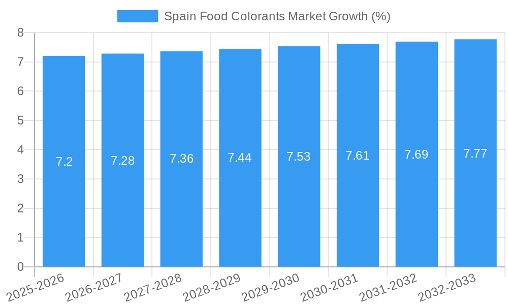 Spain Food Colorants Market Growth