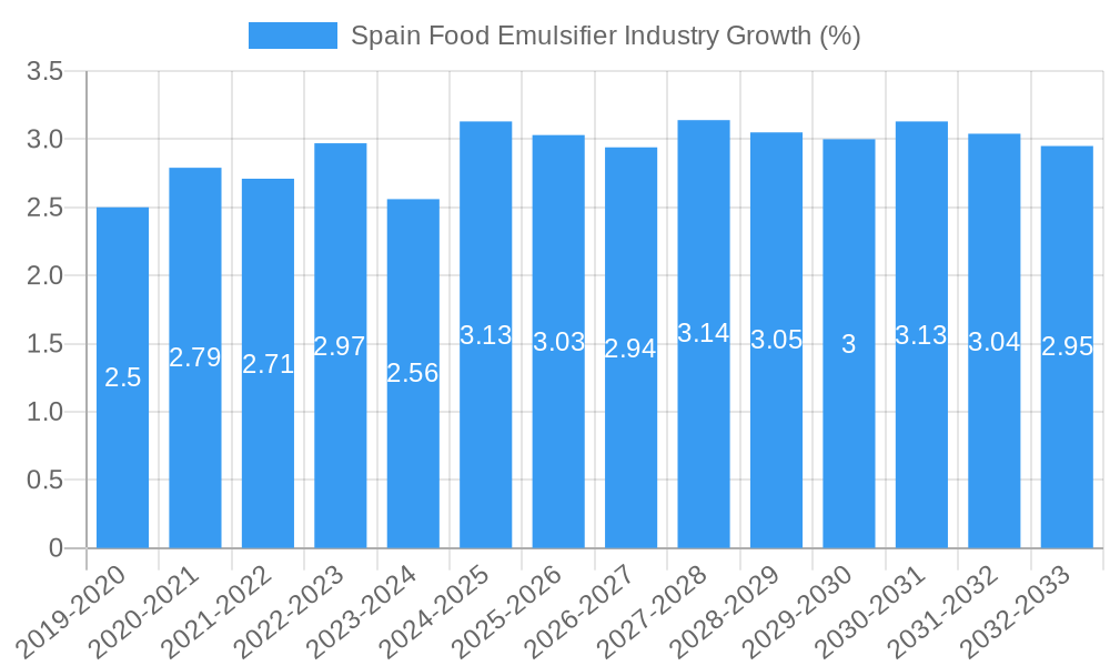 Spain Food Emulsifier Industry Growth