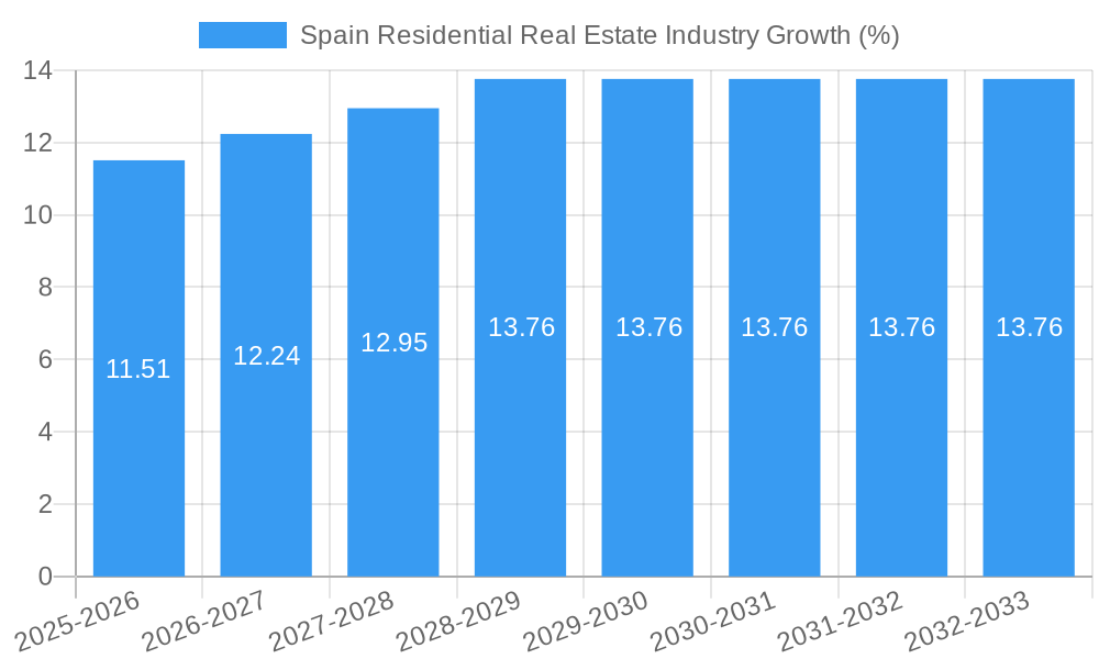 Spain Residential Real Estate Industry Growth
