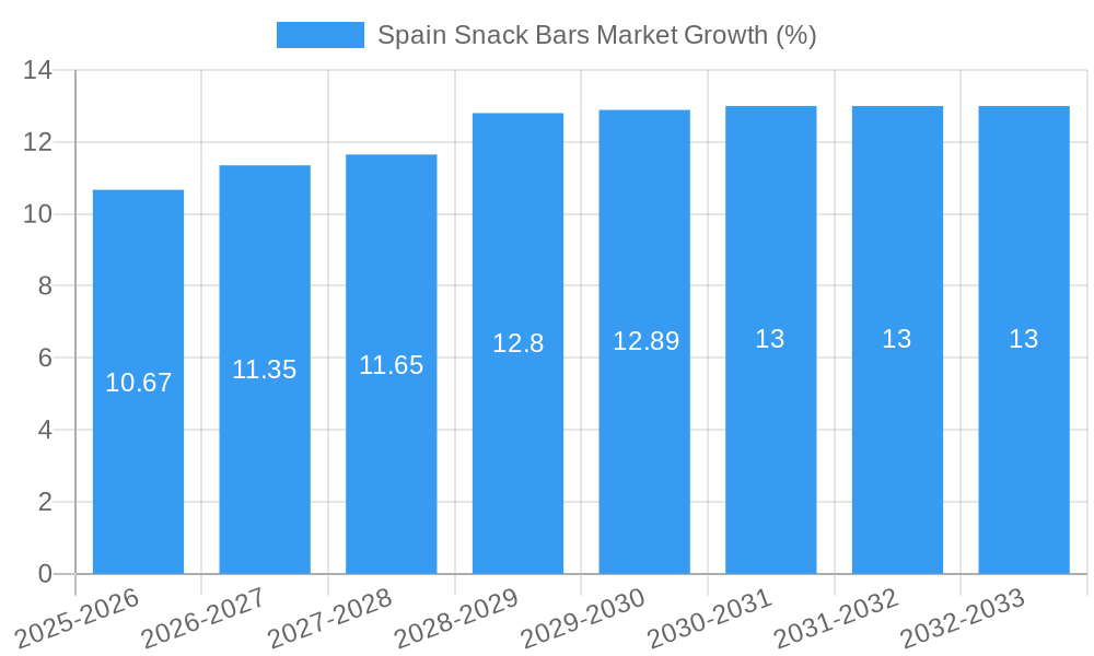 Spain Snack Bars Market Growth