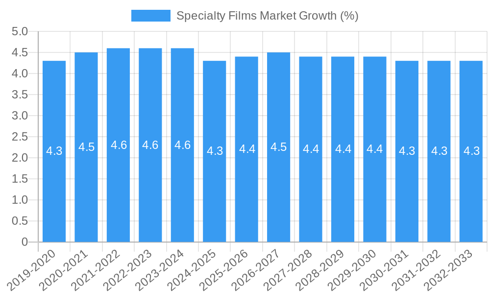 Specialty Films Market Growth