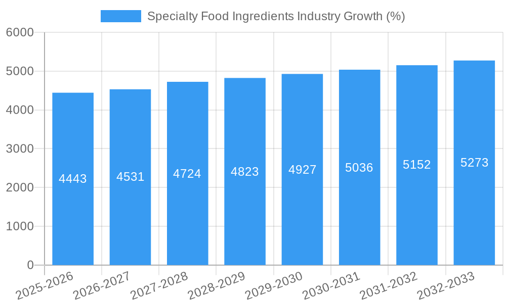 Specialty Food Ingredients Industry Growth