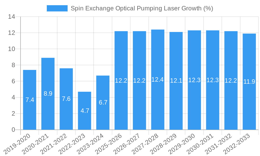 Spin Exchange Optical Pumping Laser Growth