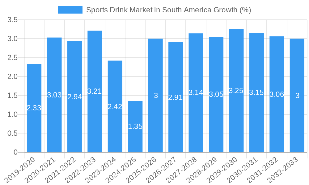 Sports Drink Market in South America Growth