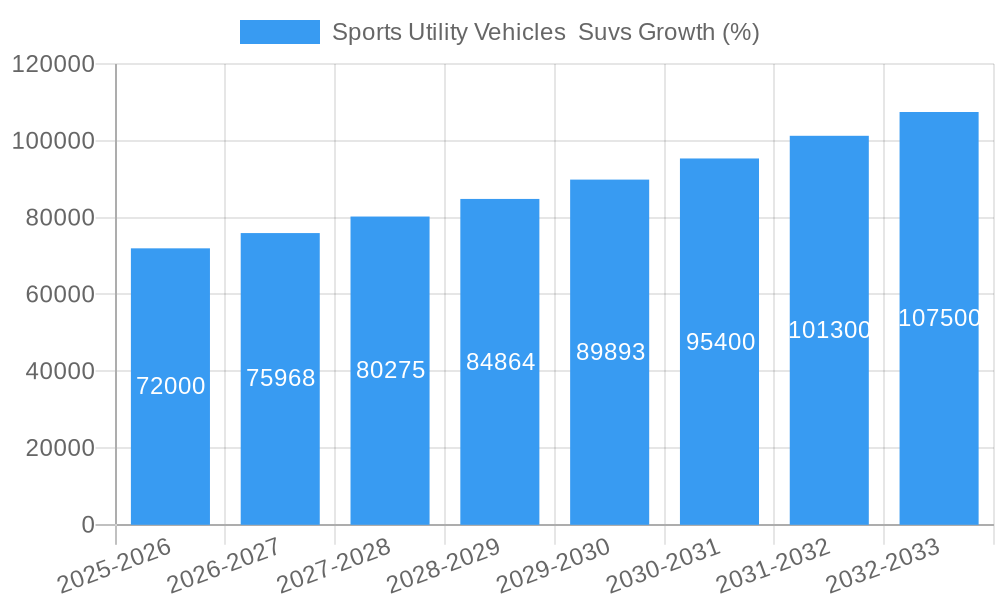 Sports Utility Vehicles  Suvs Growth