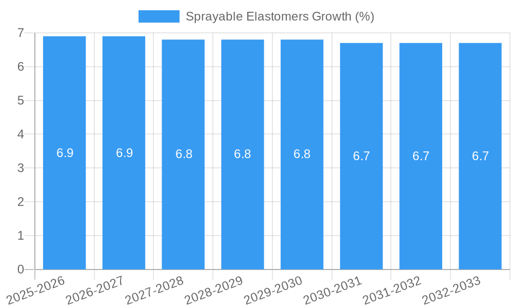 Sprayable Elastomers Growth