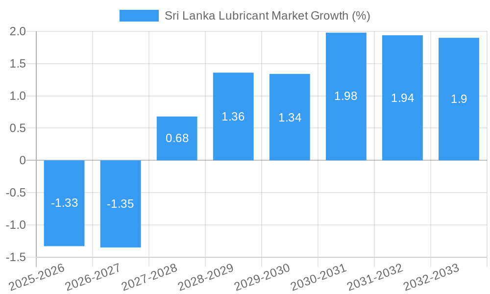 Sri Lanka Lubricant Market Growth