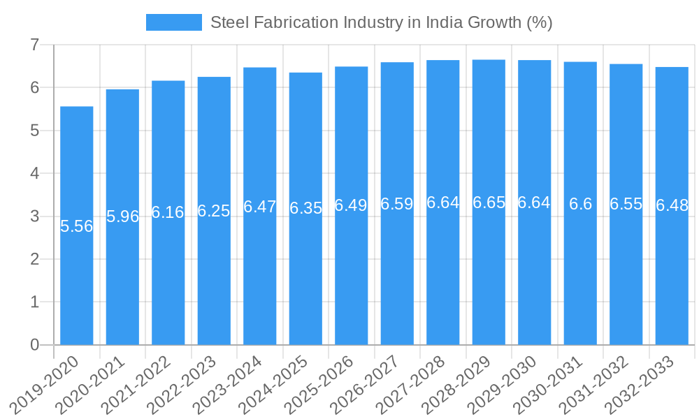 Steel Fabrication Industry in India Growth