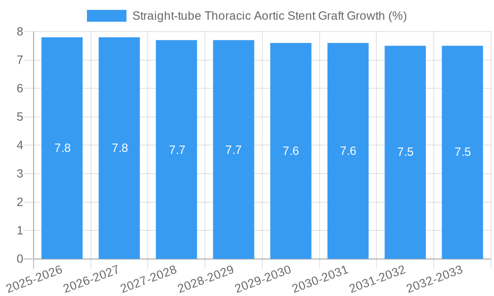 Straight-tube Thoracic Aortic Stent Graft Growth