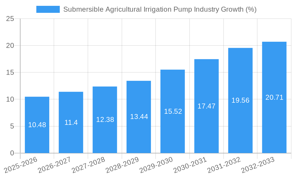 Submersible Agricultural Irrigation Pump Industry Growth
