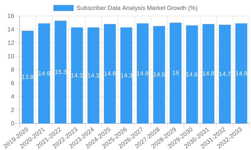Subscriber Data Analysis Market Growth
