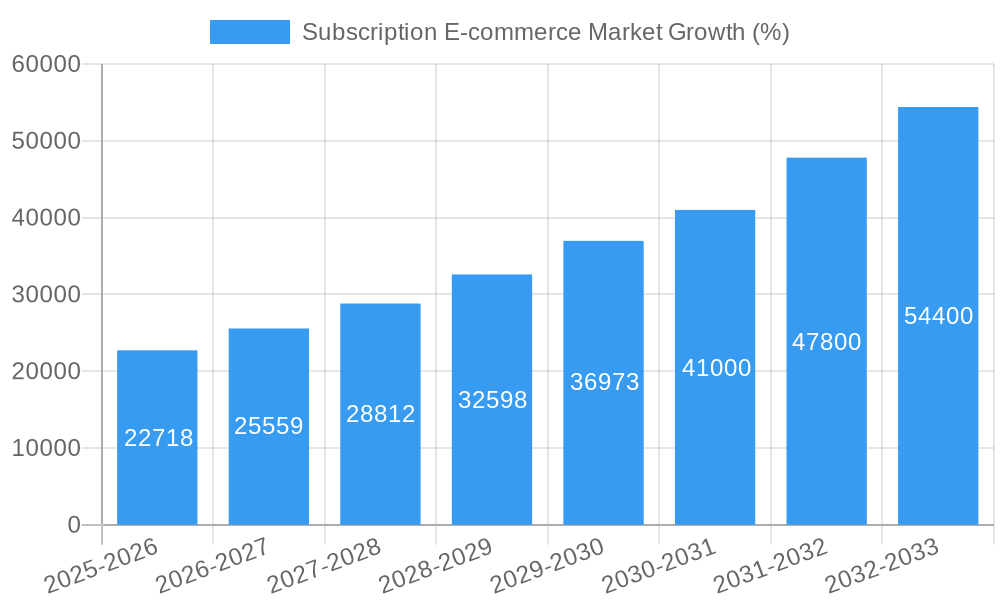 Subscription E-commerce Market Growth