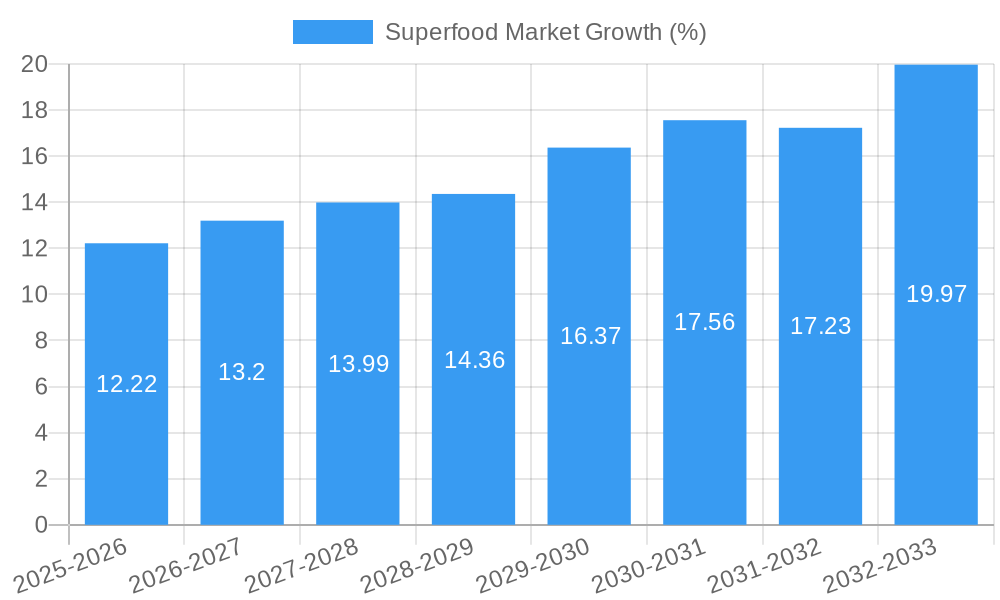 Superfood Market Growth