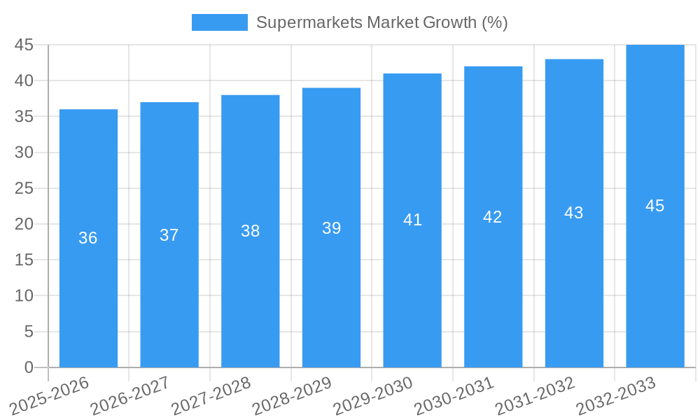 Supermarkets Market Growth